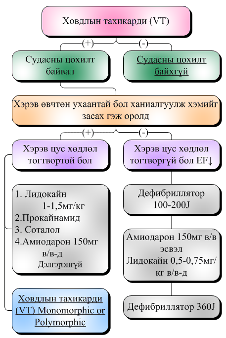 Зүрх судасны төв